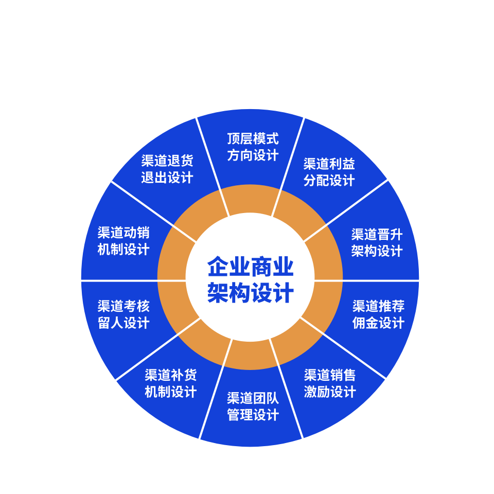 资深亿级操盘手，根据品牌不同资源，结合市场方向深入品牌，制定顶层架构、团队整合方案，中层招商，底层动销方案，运营规划等。